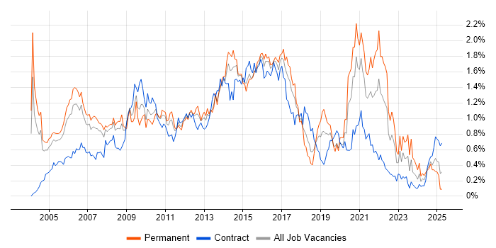 Job vacancy trend for HTTP in Berkshire Job vacancy trend for HTTP in Berkshire