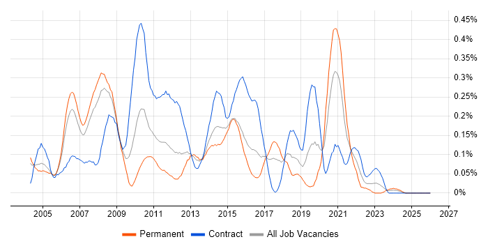 HTTPS job vacancy trend in Berkshire