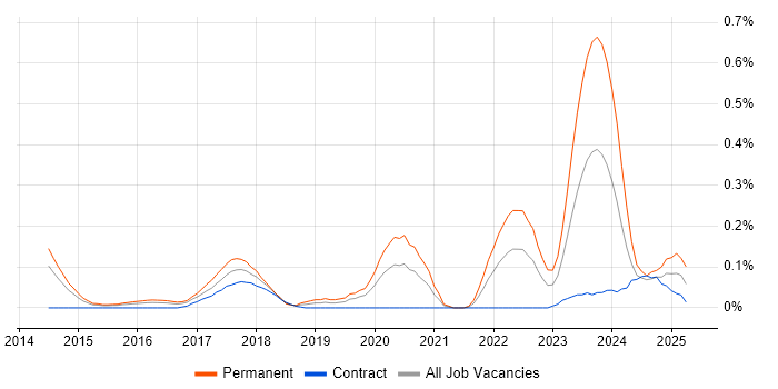 Job vacancy trend for HubSpot in Berkshire