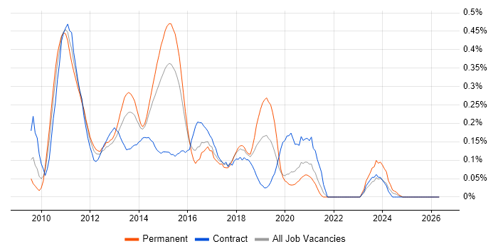 Hudson job vacancy trend in Berkshire