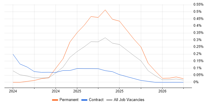Hugging Face job vacancy trend in Berkshire