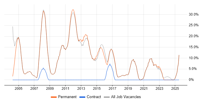 Job vacancy trend for Analyst in Hungerford