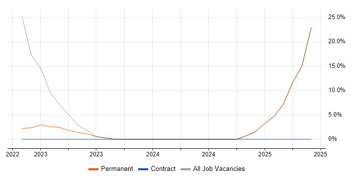 Job vacancy trend for Analytical Mindset in Hungerford
