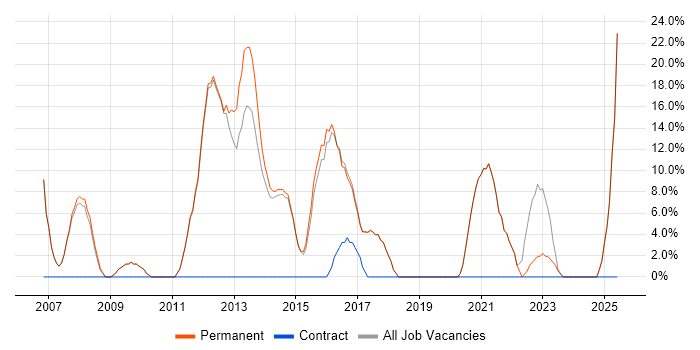 Job vacancy trend for Analytical Skills in Hungerford