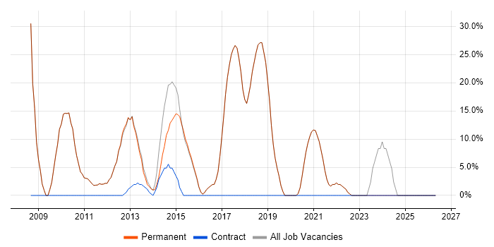 ASP.NET job vacancy trend in Hungerford