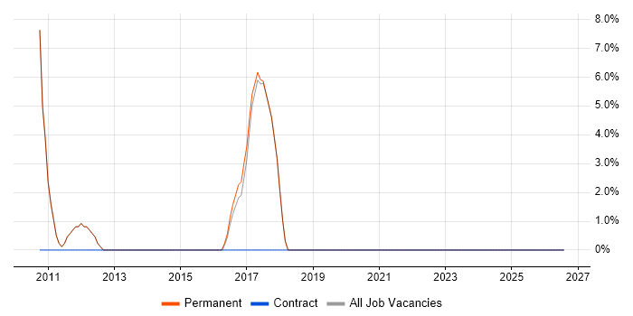 Business Case job vacancy trend in Hungerford