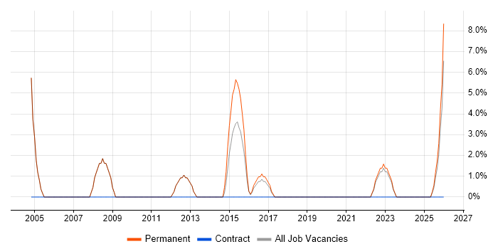 Business Development job vacancy trend in Hungerford