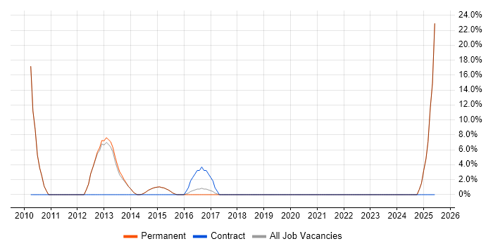 Job vacancy trend for Business Intelligence in Hungerford