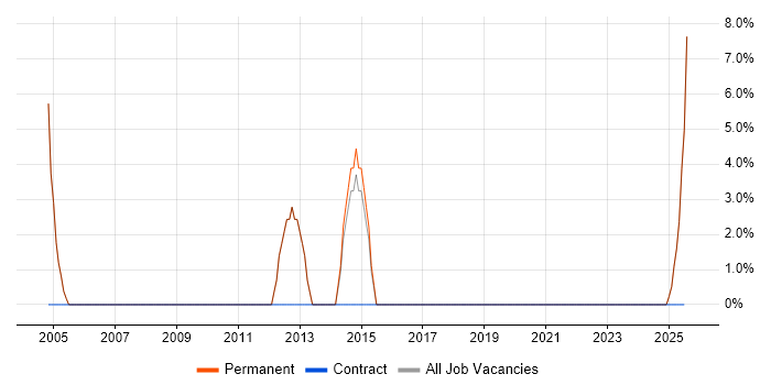 Job vacancy trend for Business Strategy in Hungerford