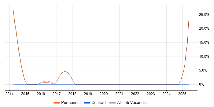 Job vacancy trend for CIMA in Hungerford