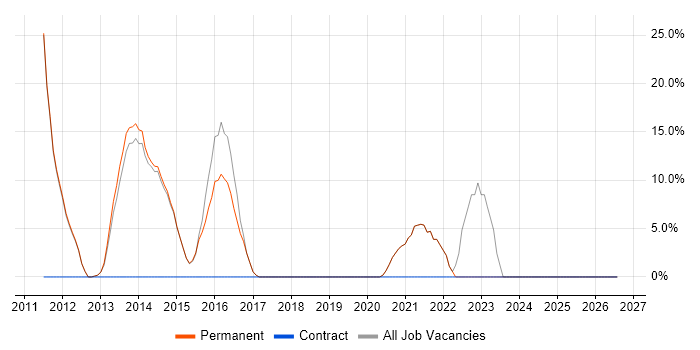 Coaching job vacancy trend in Hungerford