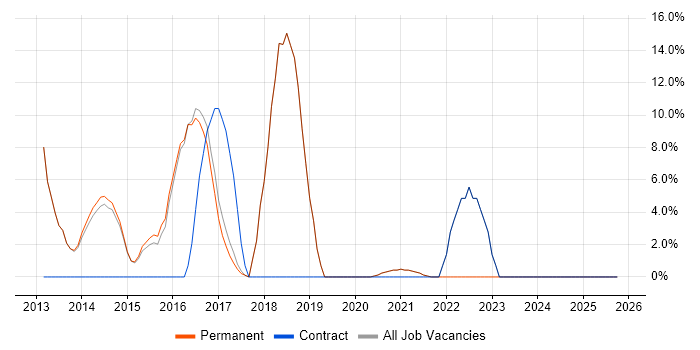 Continuous Improvement job vacancy trend in Hungerford