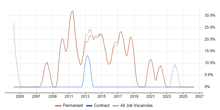 C# job vacancy trend in Hungerford