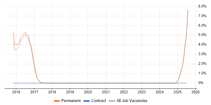 Job vacancy trend for Customer Experience in Hungerford