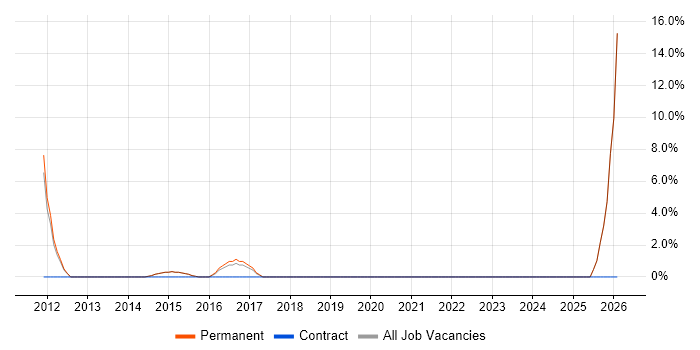 Decision-Making job vacancy trend in Hungerford