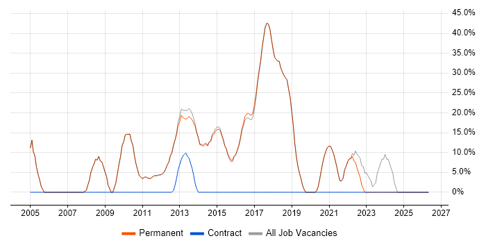 .NET job vacancy trend in Hungerford