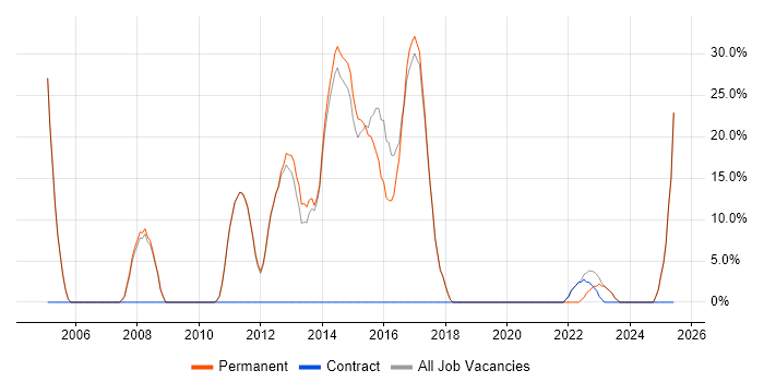 Job vacancy trend for ERP in Hungerford