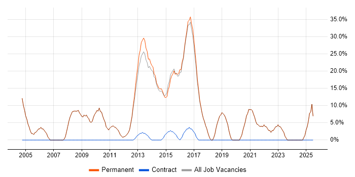 Job vacancy trend for Finance in Hungerford