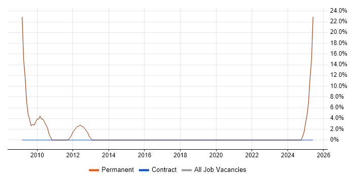 Job vacancy trend for Flash in Hungerford