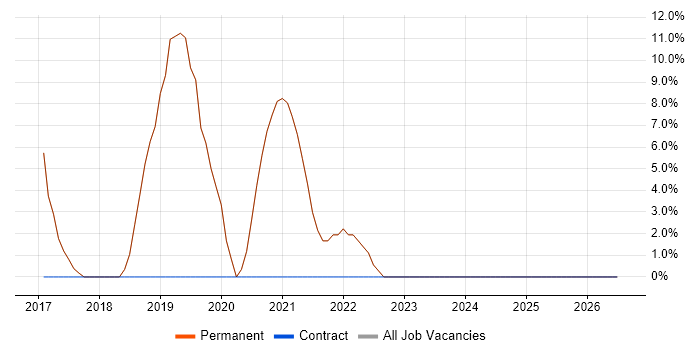 Full-Stack Development job vacancy trend in Hungerford