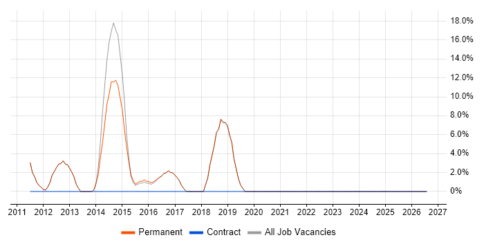 Greenfield Project job vacancy trend in Hungerford