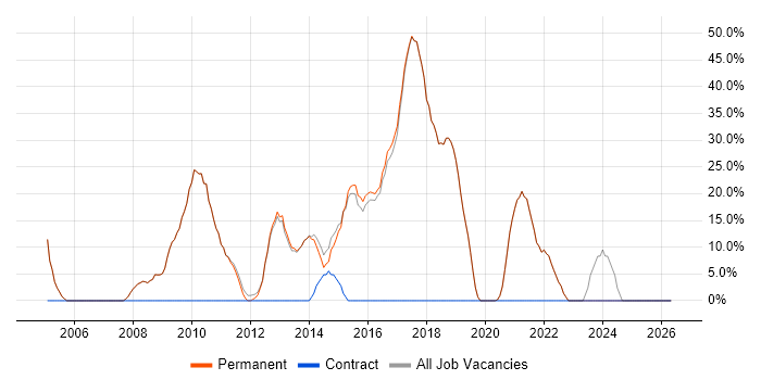 JavaScript job vacancy trend in Hungerford