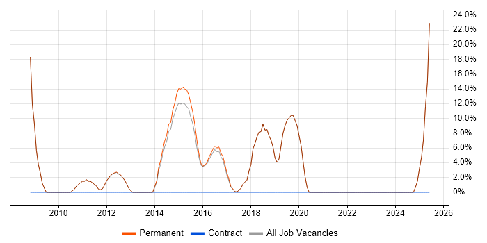 Job vacancy trend for Lead in Hungerford