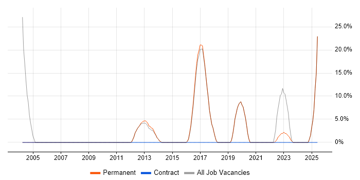 Job vacancy trend for Logistics in Hungerford