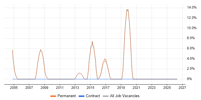 Manufacturing job vacancy trend in Hungerford