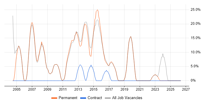 Microsoft job vacancy trend in Hungerford