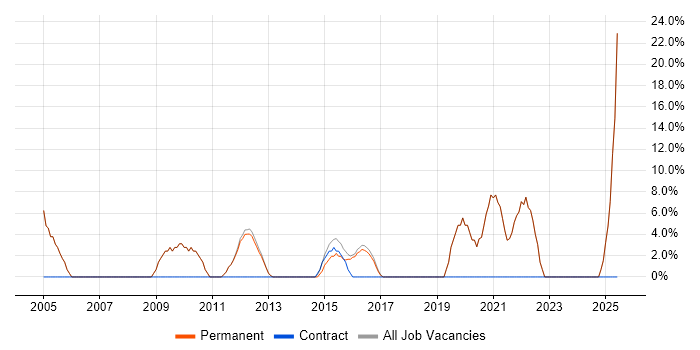 Job vacancy trend for Microsoft Excel in Hungerford