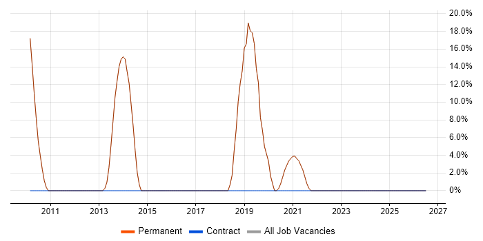 PostgreSQL job vacancy trend in Hungerford