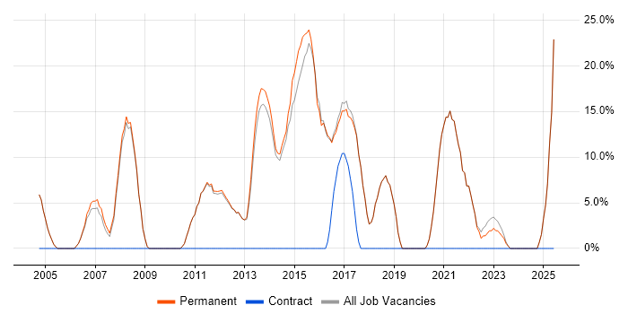Job vacancy trend for Problem-Solving in Hungerford