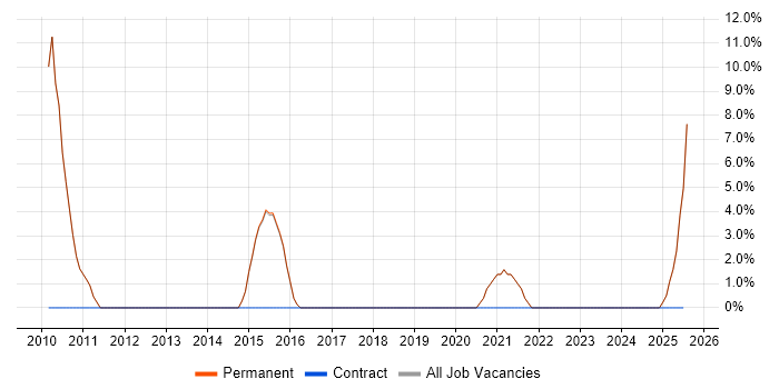 Job vacancy trend for Product Marketing in Hungerford