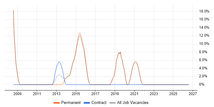Product Ownership job vacancy trend in Hungerford