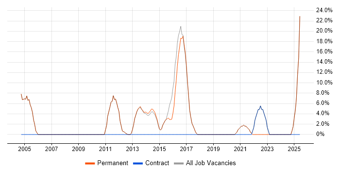 Job vacancy trend for Project Delivery in Hungerford