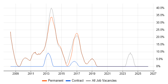 QA job vacancy trend in Hungerford