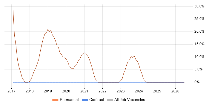 React job vacancy trend in Hungerford