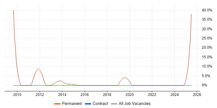 Job vacancy trend for Relational Database in Hungerford