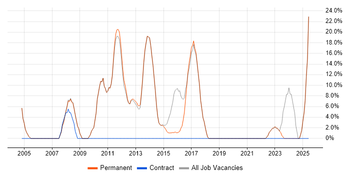 Job vacancy trend for Retail in Hungerford