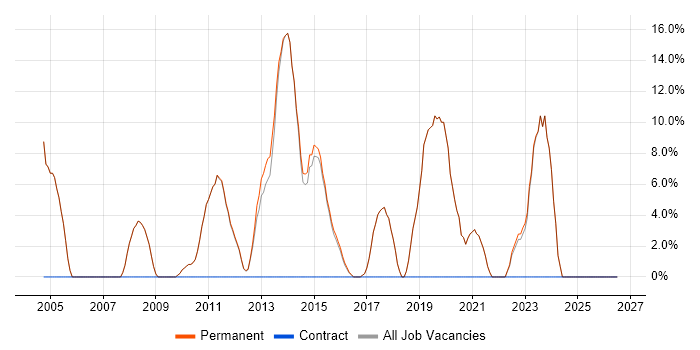 Senior job vacancy trend in Hungerford
