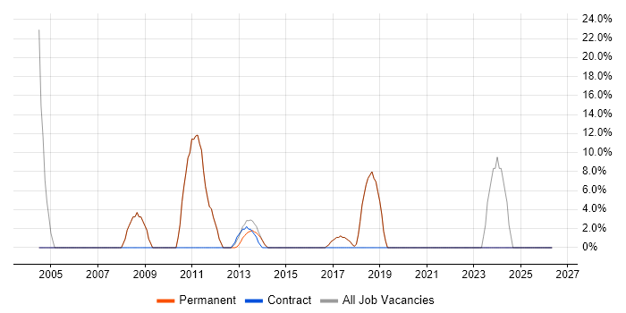 Software Engineer job vacancy trend in Hungerford