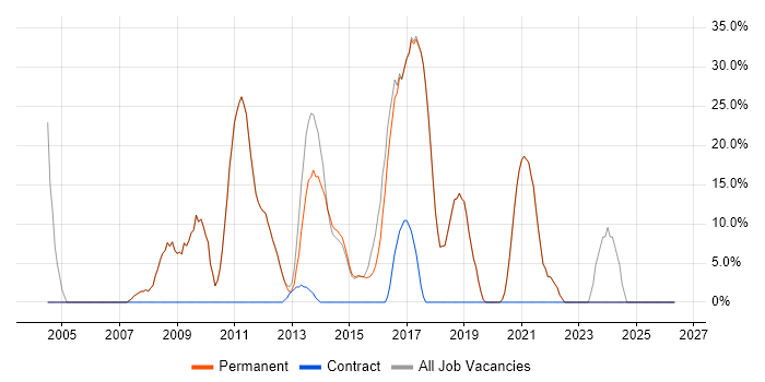 Software Engineering job vacancy trend in Hungerford