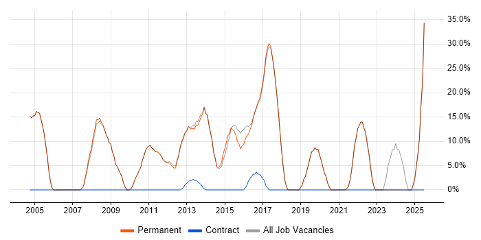 Job vacancy trend for SQL in Hungerford