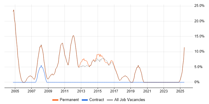 Job vacancy trend for Support Analyst in Hungerford