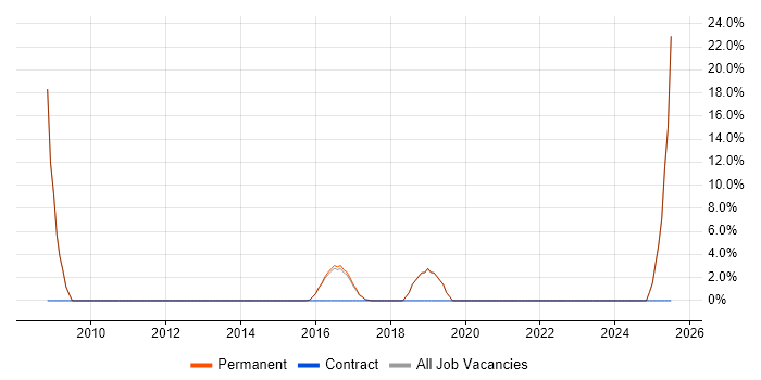 Job vacancy trend for Technical Leader in Hungerford
