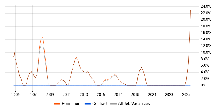 Job vacancy trend for Technical Support in Hungerford