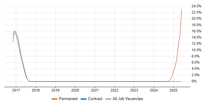 Job vacancy trend for User Acceptance Testing in Hungerford
