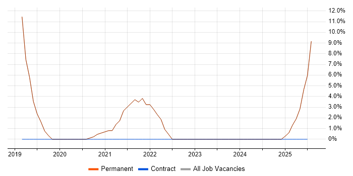 Job vacancy trend for User Experience in Hungerford