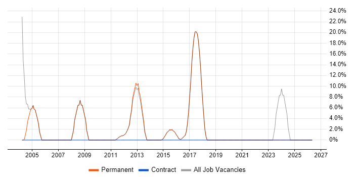 VB.NET job vacancy trend in Hungerford